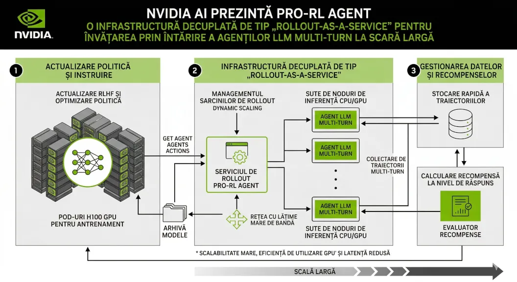 NVIDIA AI prezintă ProRL Agent: O infrastructură decuplată de tip „Rollout-as-a-Service” pentru învățarea prin întărire a agenților LLM multi-turn la scară largă