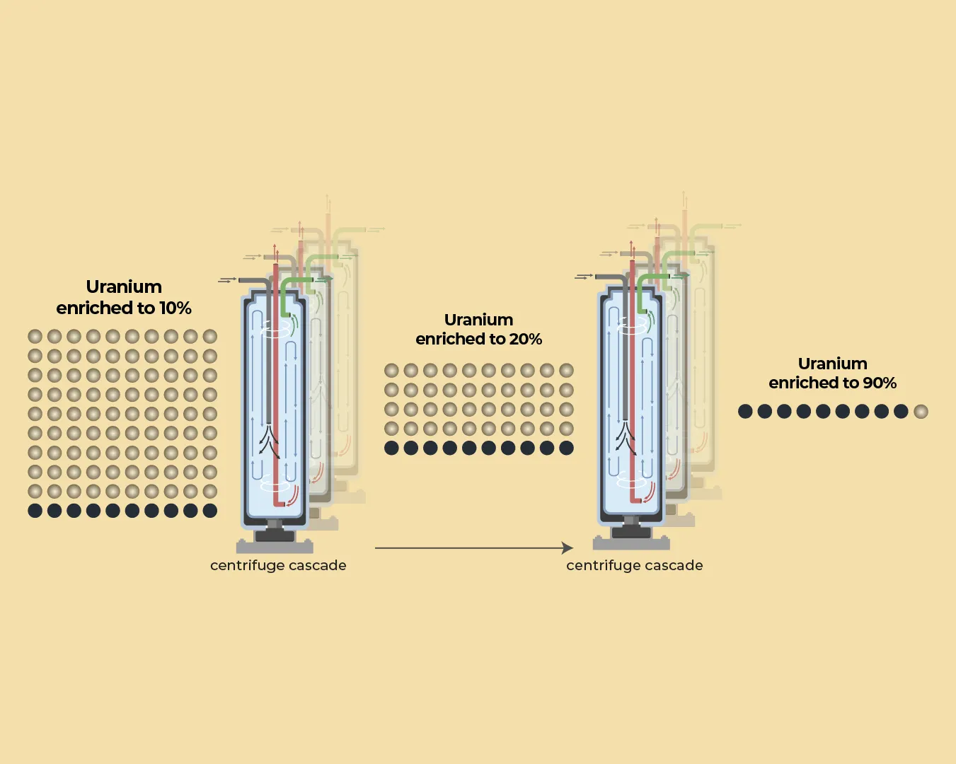 Ce este enrichirea uraniului și cât de repede ar putea Iran construi o bombă nucleară?