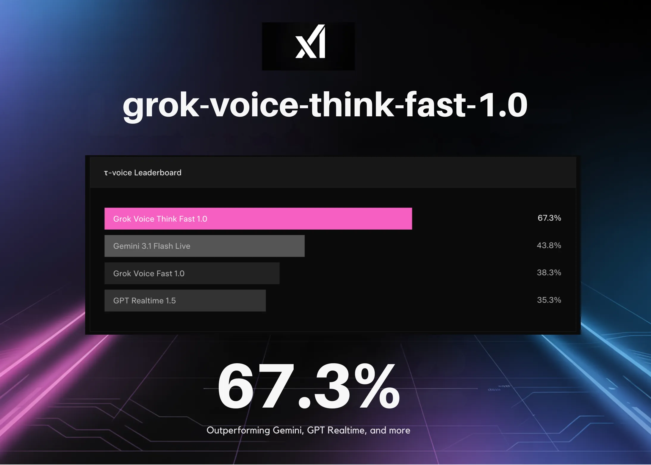 xAI lansează grok-voice-think-fast-1.0: Depășește τ-voice Bench cu 67,3%, surclasând Gemini, GPT Realtime și altele