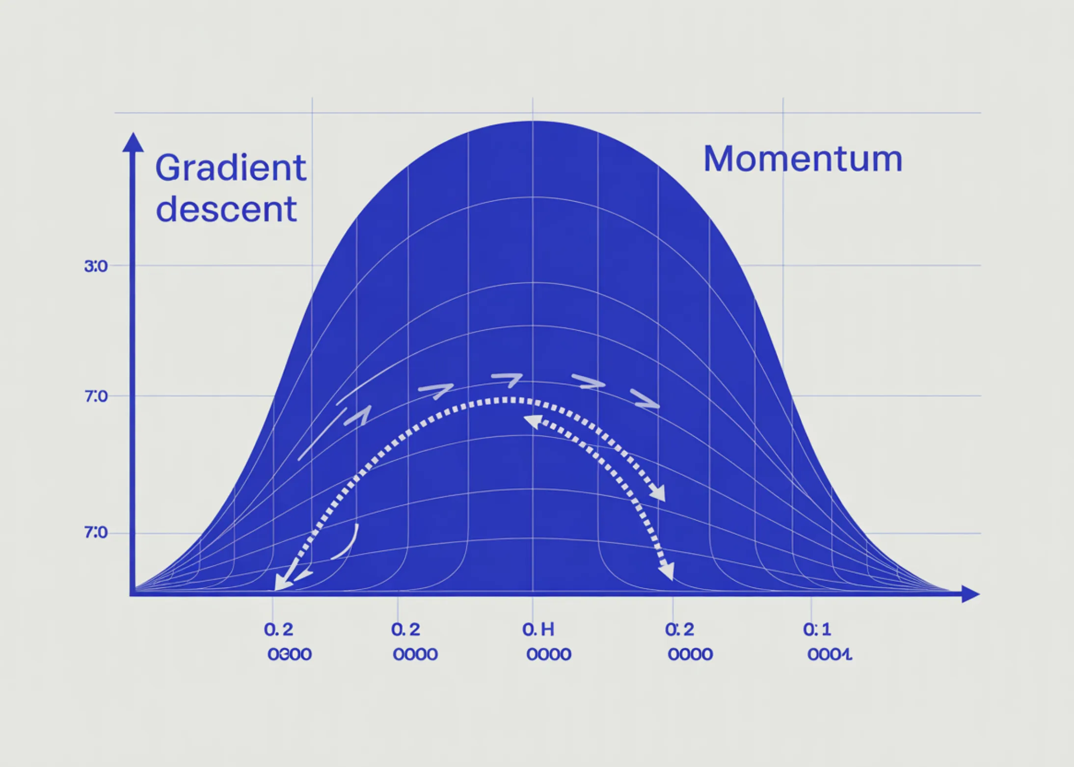 De ce zigzaghează Gradient Descent și cum îl corectează Momentum