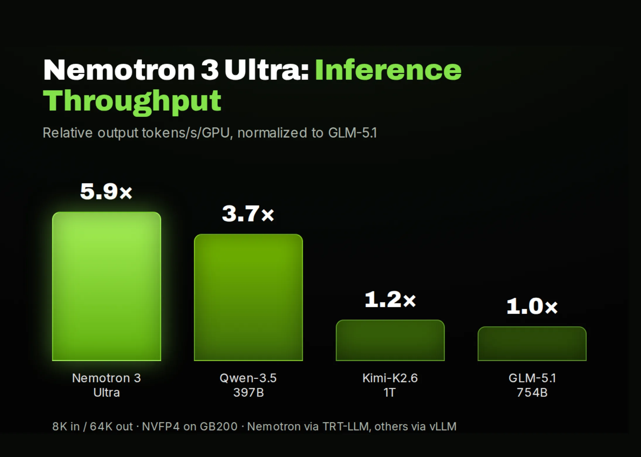 NVIDIA lansează Nemotron 3 Ultra: un model deschis de 550 de miliarde de parametri, hibrid Mamba-Transformer, pentru agenți cu execuție îndelungată