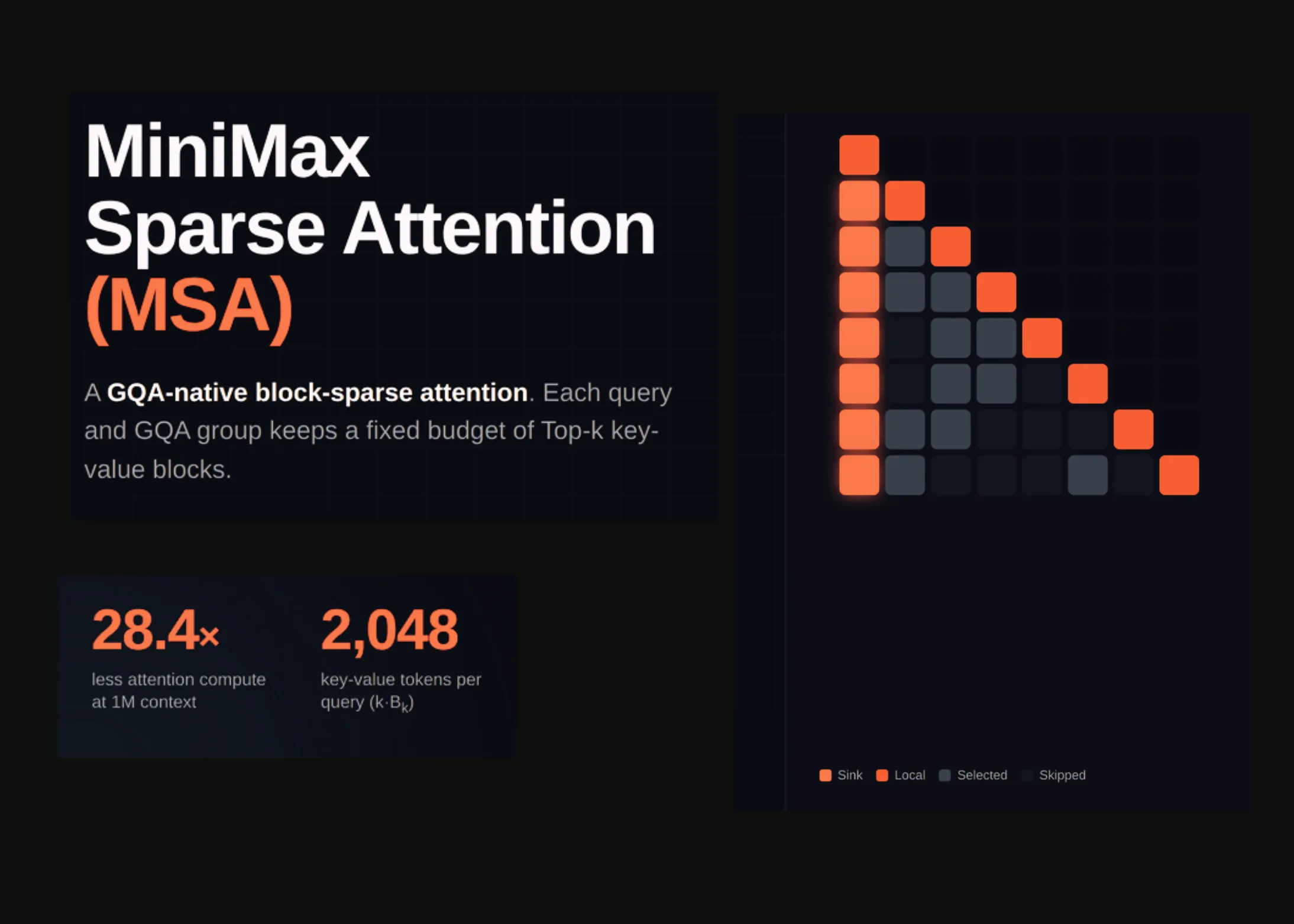 MiniMax Sparse Attention (MSA): O Revoluție în Atenția Dispersată cu Două Ramuri, Antrenată pe un Model MoE de 109 Miliarde de Parametri cu un Buget de 3 Tiloane de Token-uri