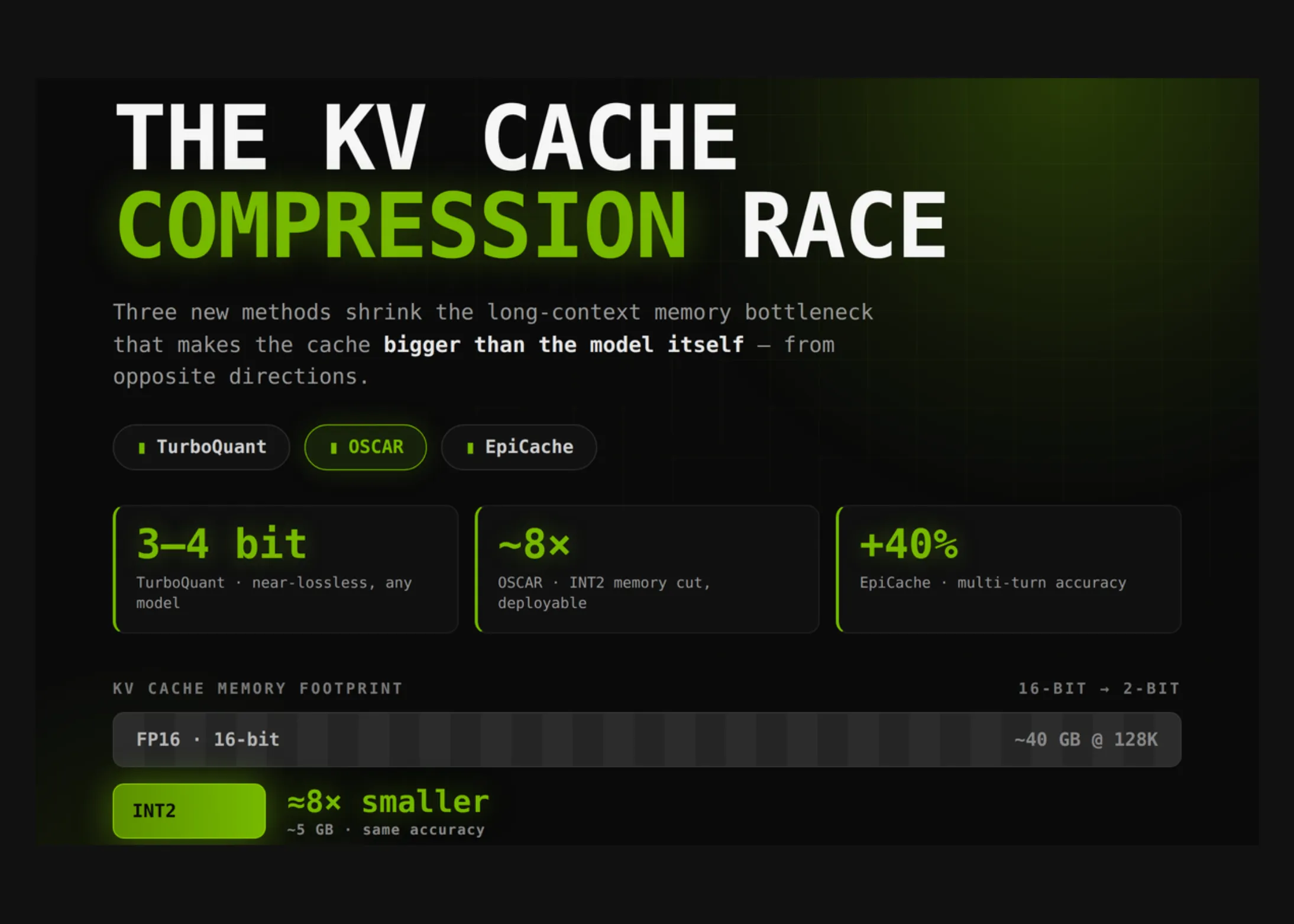 Cursa pentru compresia cache-ului KV: TurboQuant vs OSCAR vs EpiCache