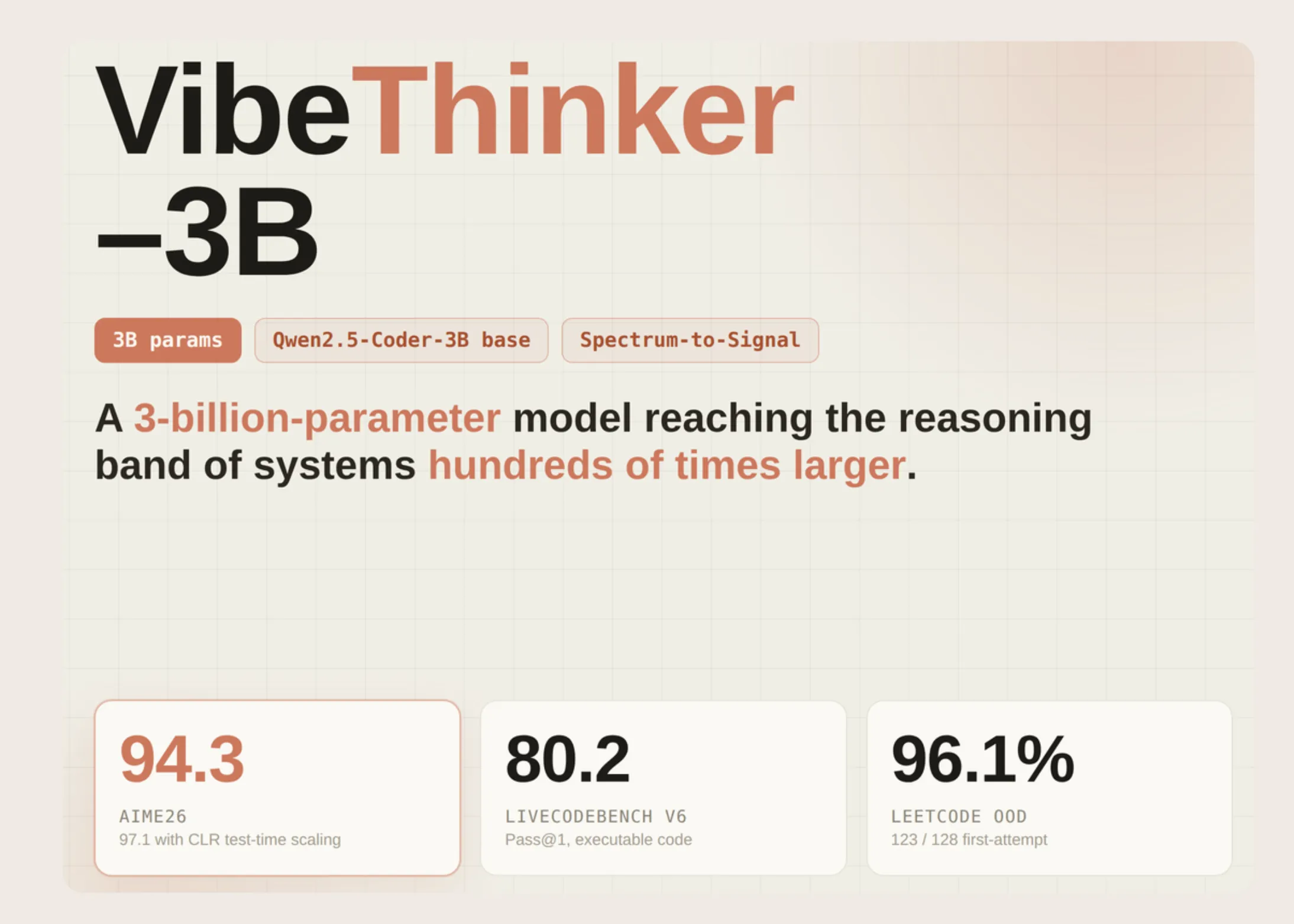 VibeThinker-3B: Modelul de raționament dens de 3B parametri construit pe Qwen2.5-Coder-3B cu pipeline-ul Spectrum-to-Signal