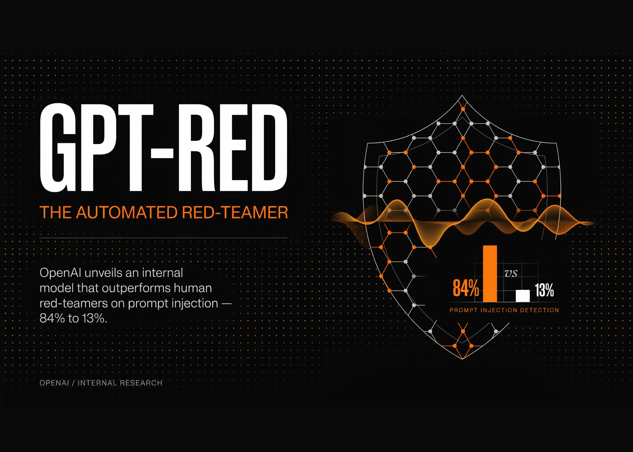 OpenAI dezvăluie GPT-Red: modelul automat de red-teaming care a învins echipele umane cu 84% la 13% în detectarea atacurilor prompt injection