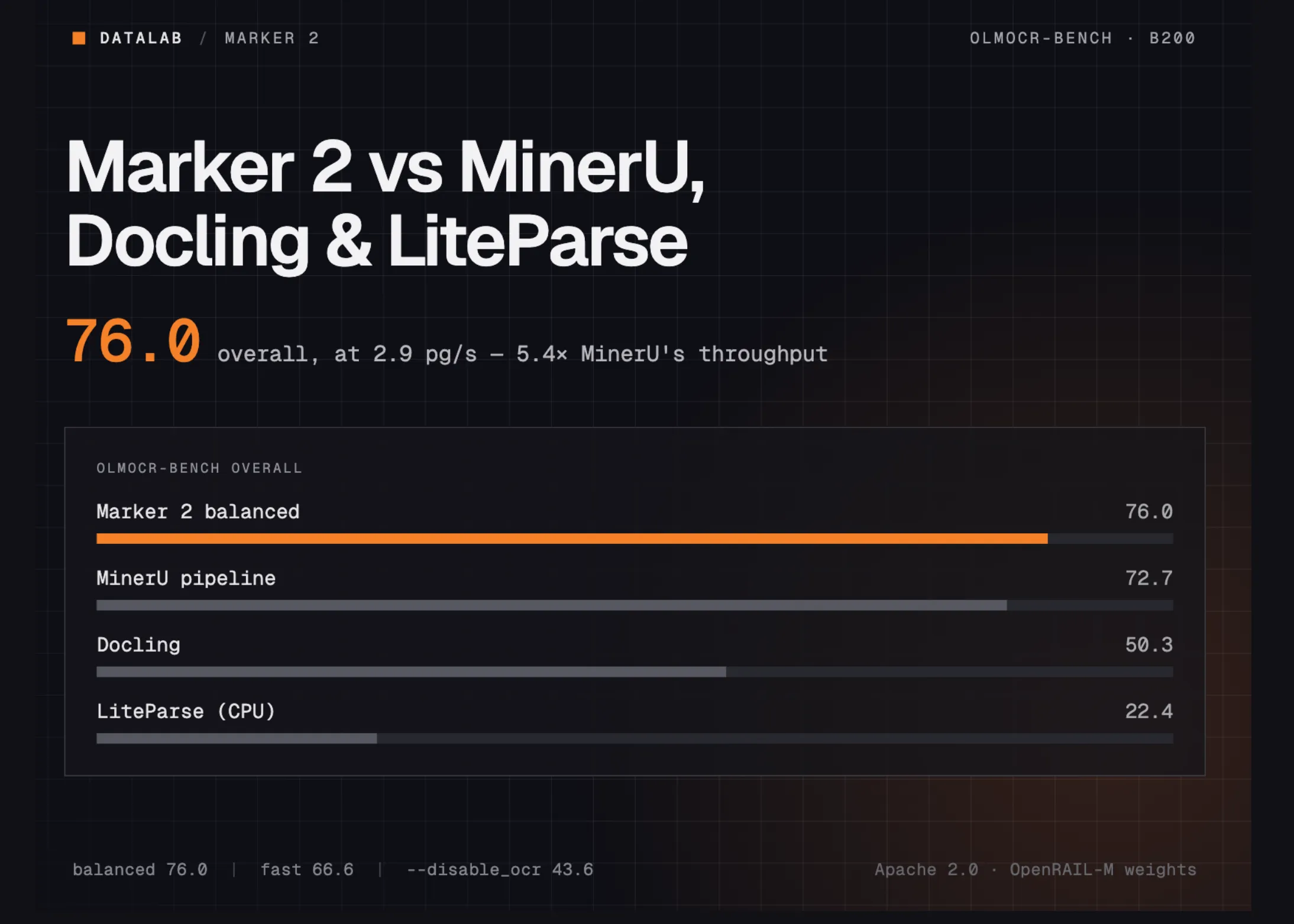 Datalab Marker v2 vs MinerU, Docling și Liteparse: Analiză comparativă a performanțelor
