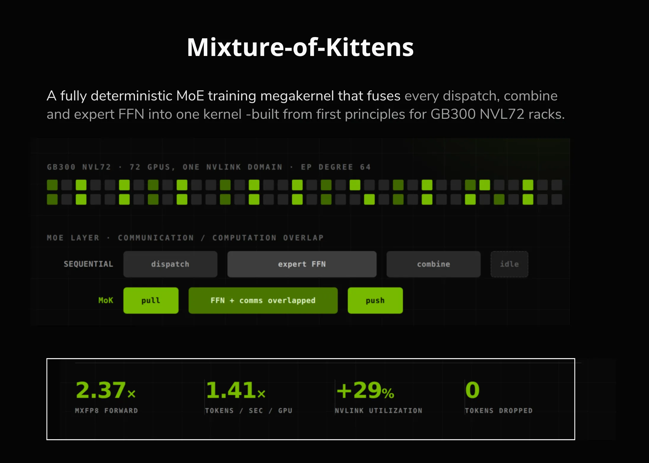 Cursor lansează open-source Mixture-of-Kittens (MoK): un megakernel deterministic pentru antrenamentul MoE pe rack-urile GB300 NVL72