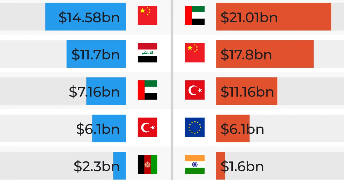 Cine sunt principalii parteneri comerciali ai Iranului pe care SUA ar trebui să-i vizeze pentru a-l izola?
