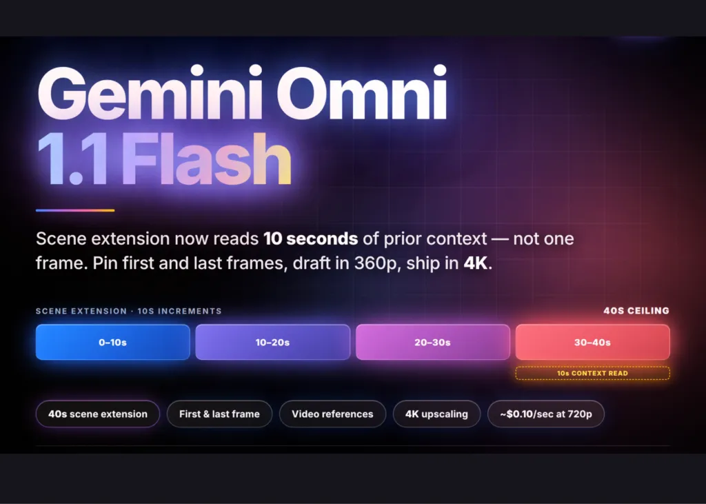 Google lansează Gemini Omni 1.1 Flash: Extindere de scenă de 40 de secunde, control asupra primului și ultimului cadru și upscaling 4K