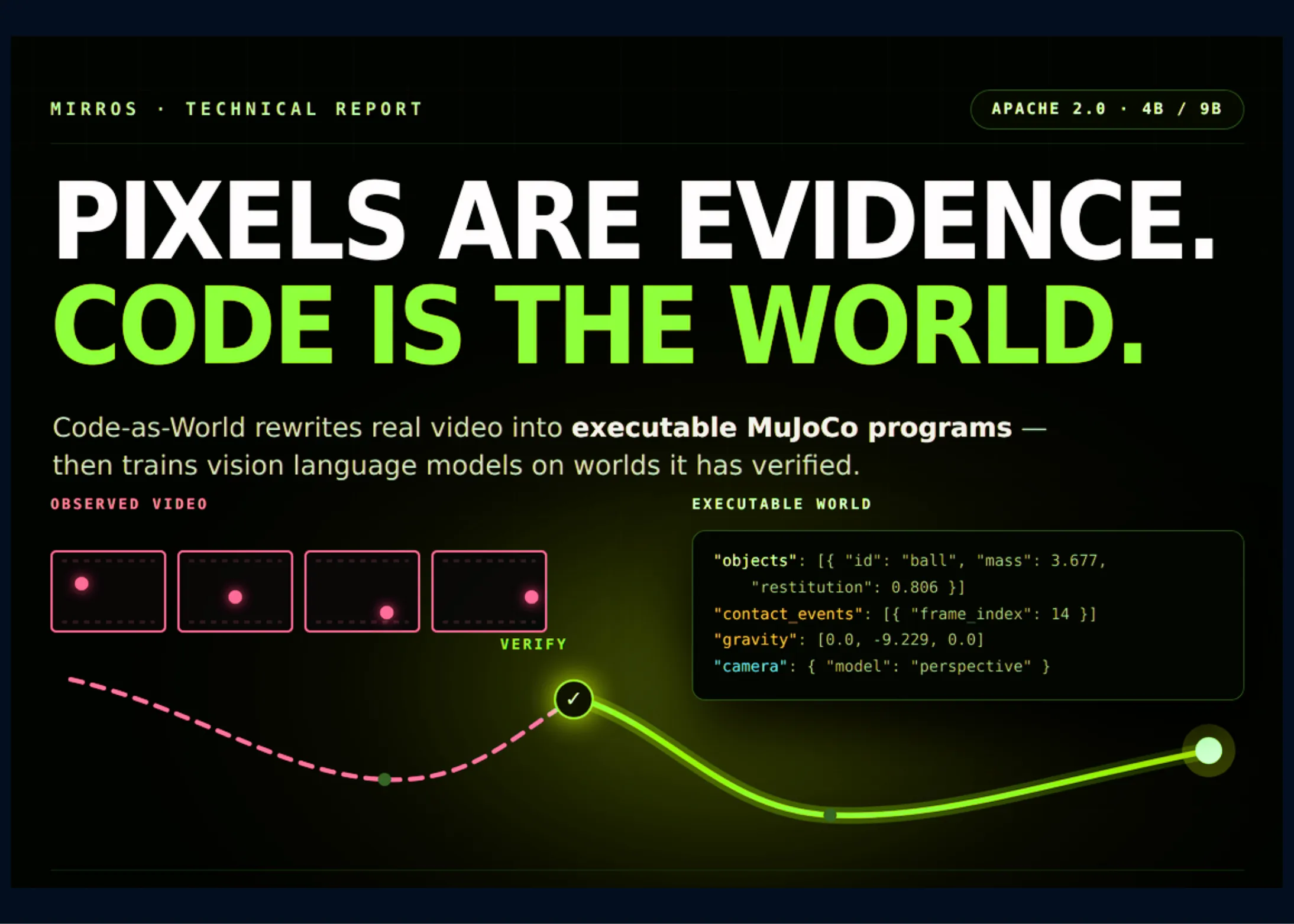 Code-as-World: Când videoclipurile reale devin programe de fizică executabile în MuJoCo