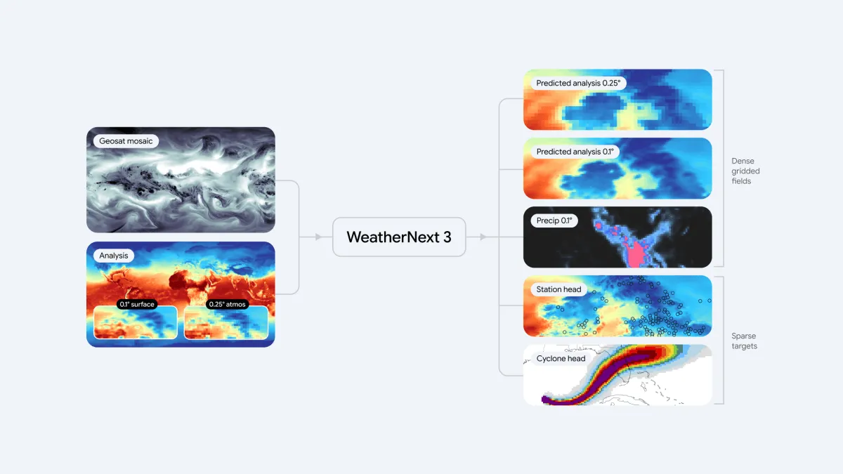 Google DeepMind lansează WeatherNext 3: noul model AI care prezică vremea cu o precizie fără precedent și te scutură de uite-ți umbrela acasă