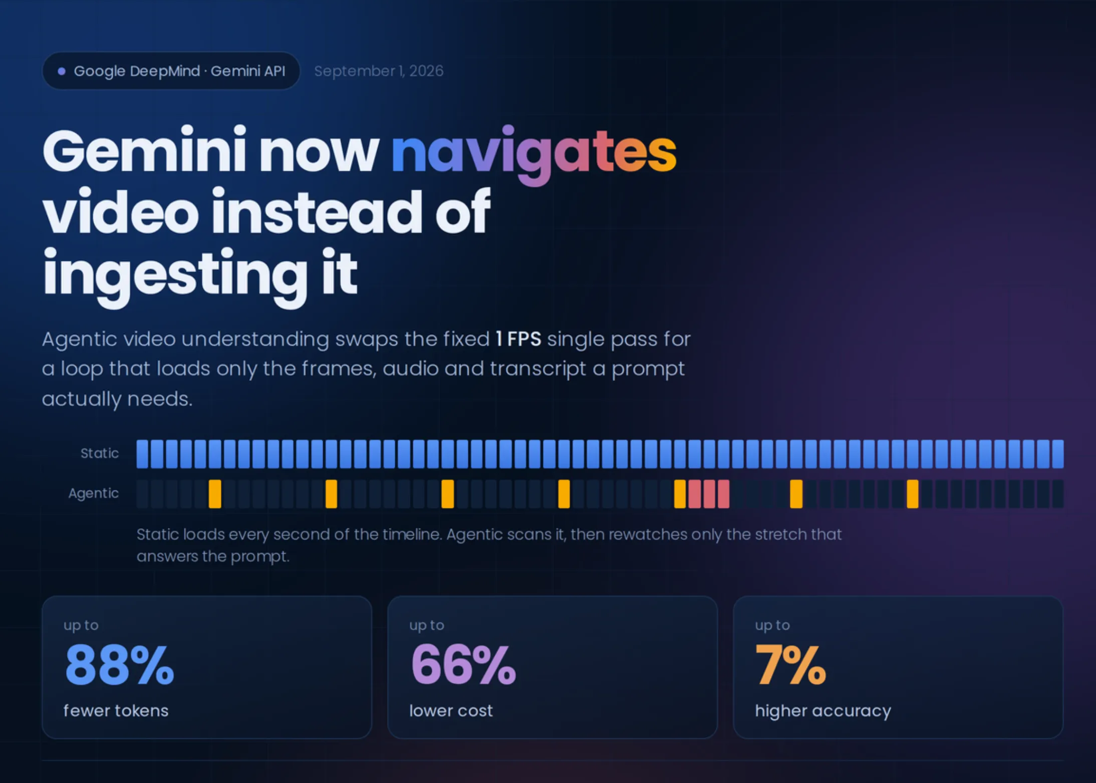 Google lansează înțelegerea video agentică pentru modelele Gemini Flash, reducând tokenii video cu până la 88%