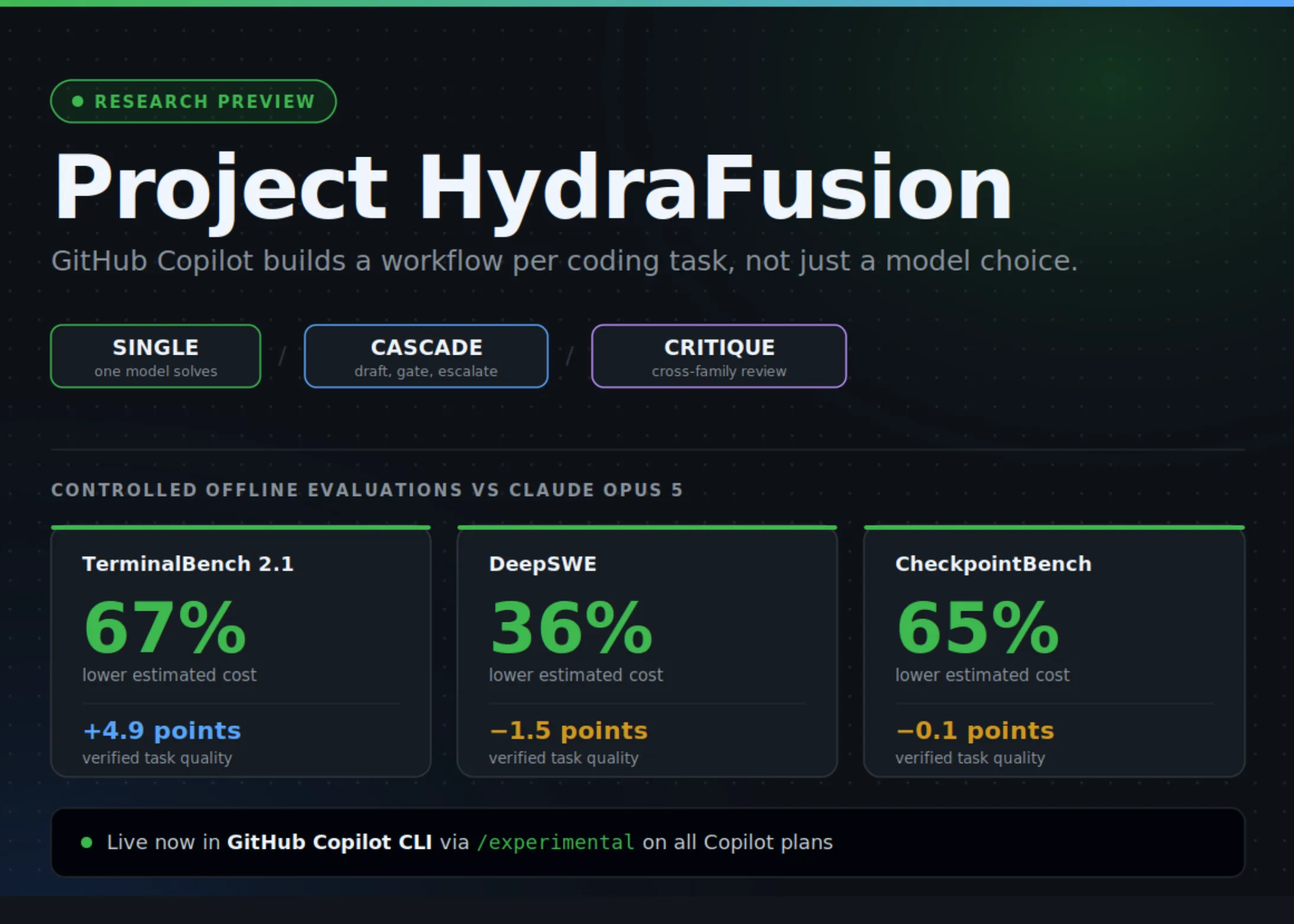 GitHub lansează Project HydraFusion: Orhestrarea multi-model la runtime care construiește fluxuri de lucru personalizate pentru fiecare sarcină de codare în Copilot CLI