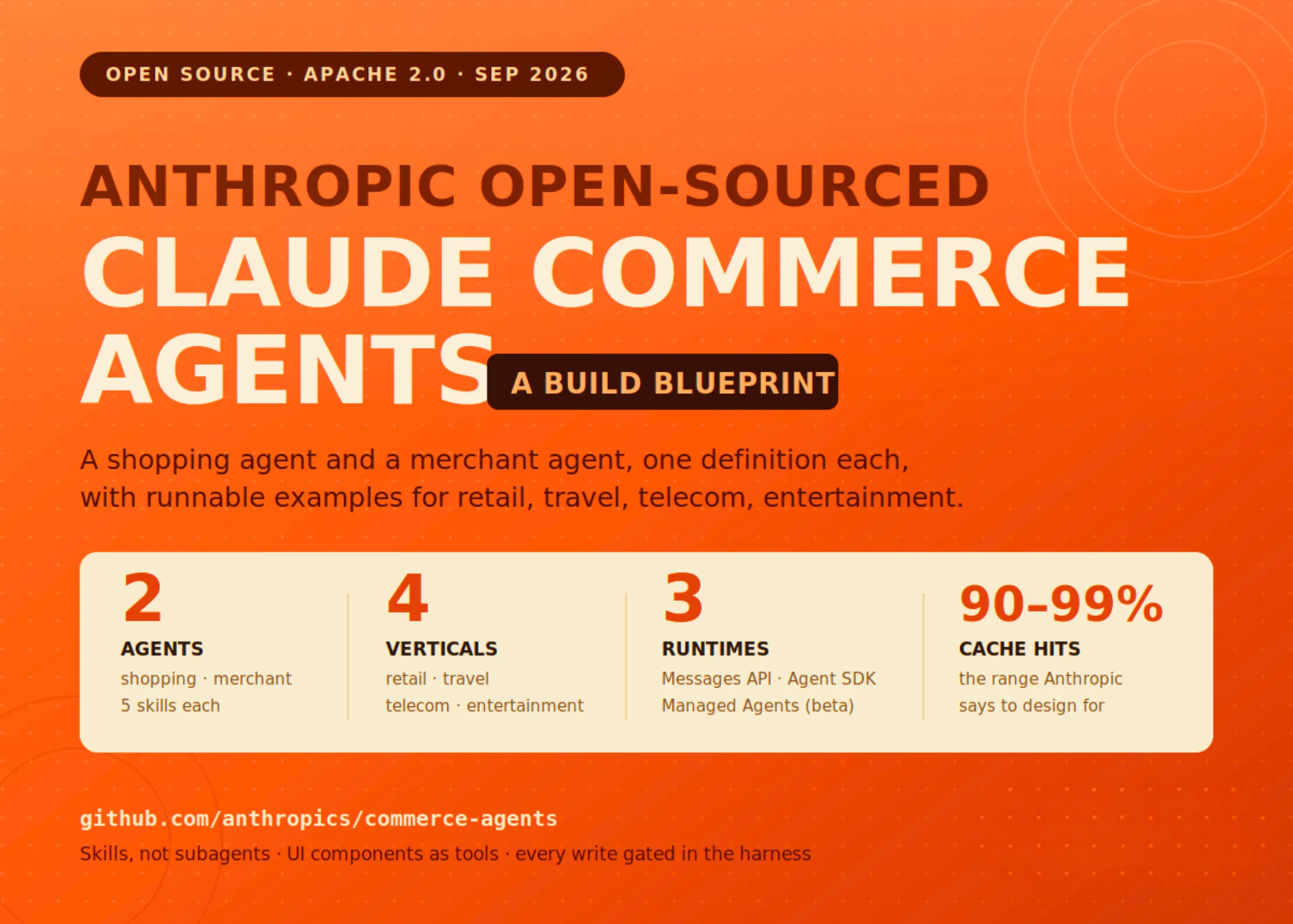 Anthropic lansează Claude Commerce Agents: un plan Apache-2.0 pentru agenți de cumpărături și comercianți în retail, travel, telecom și divertisment