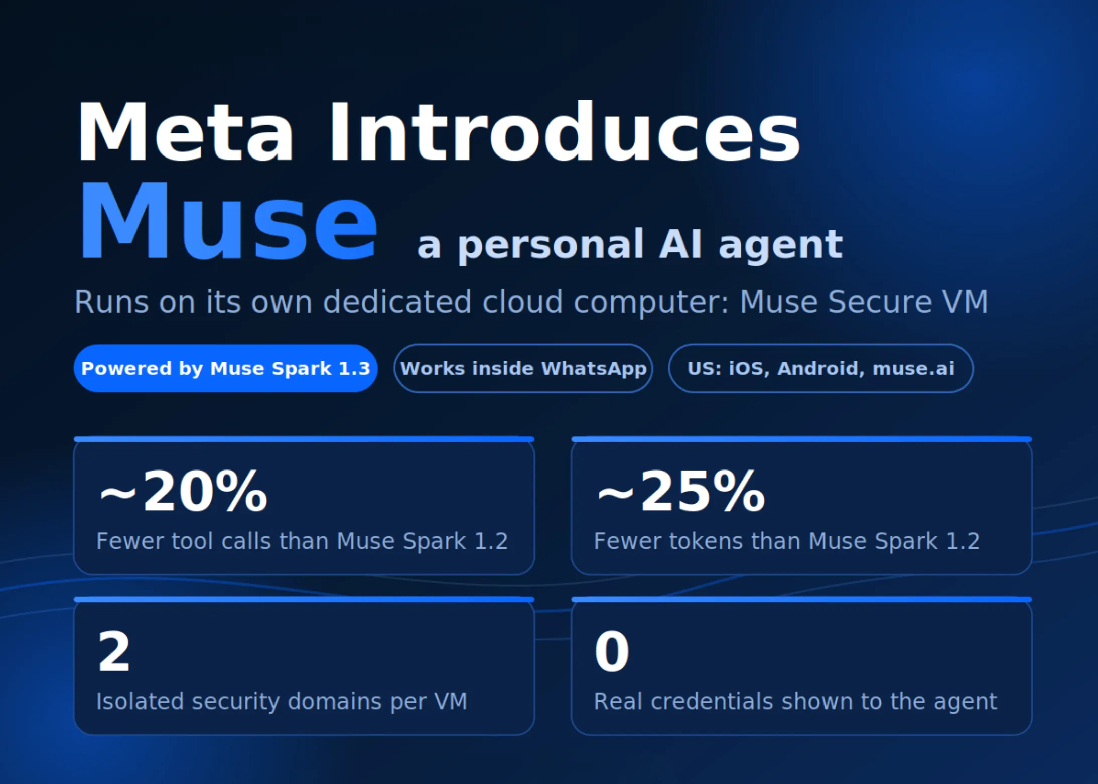 Meta lansează Muse: agentul personal de AI care rulează pe un cloud securizat dedicat