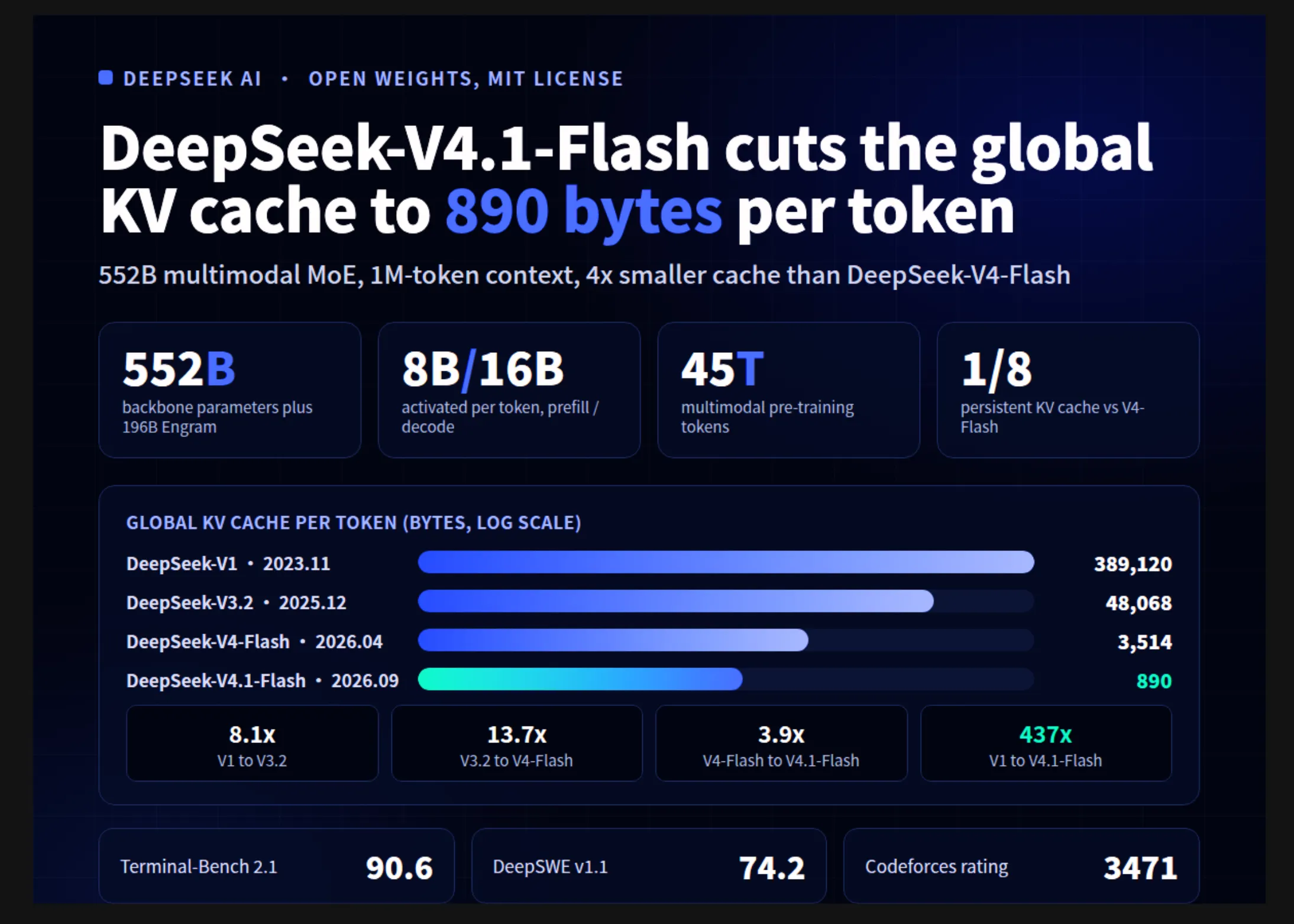 DeepSeek-V4.1-Flash: Revoluția tăcută care rescrie regulile inteligenței artificiale