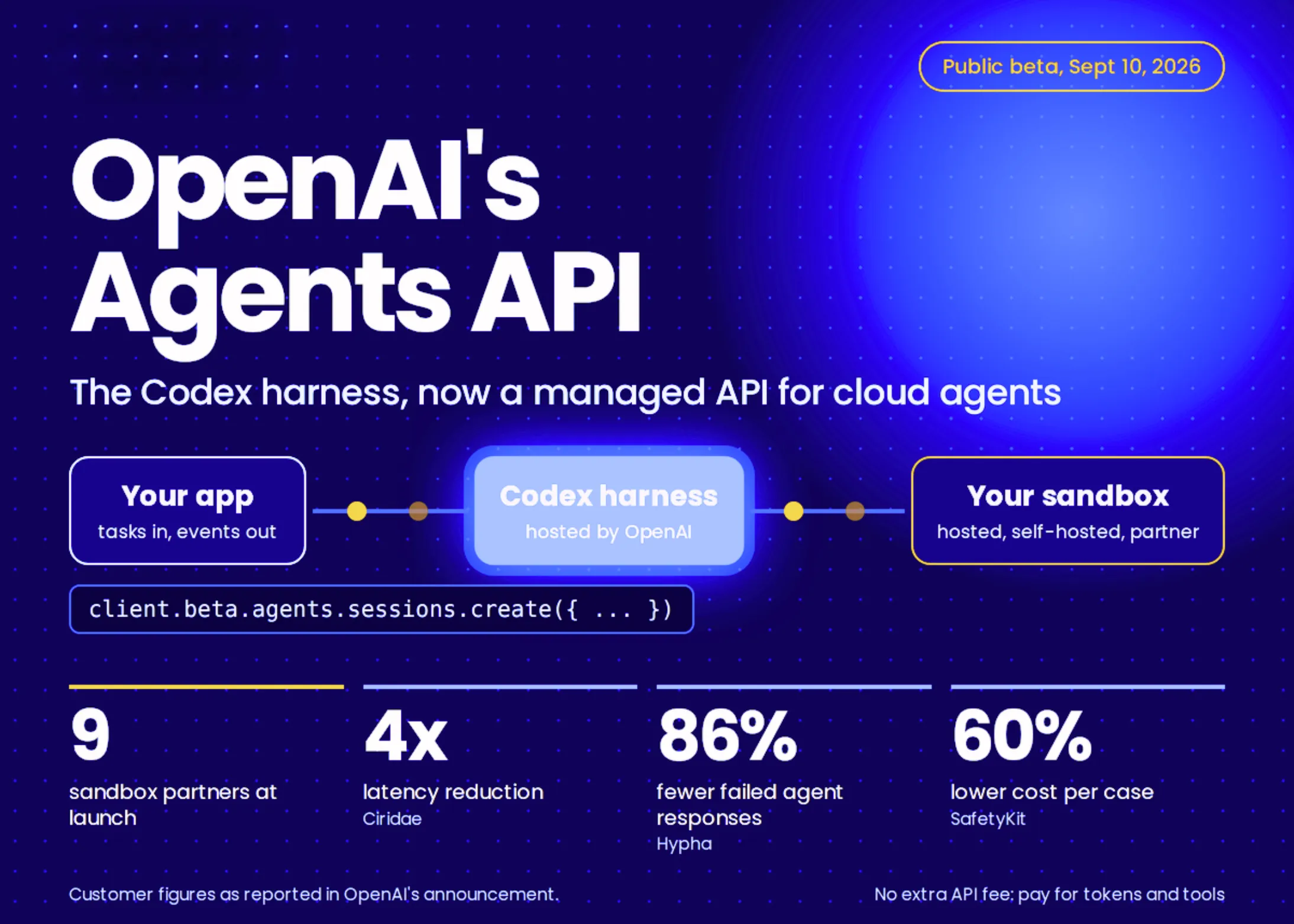 OpenAI deschide API-ul pentru agenți în beta publică: Codex, acum la un singur apel de funcție distanță