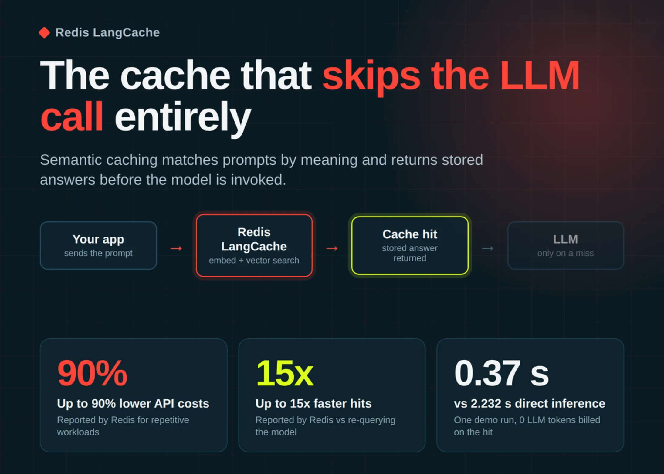 Redis LangCache: Cache-ul semantic care taie până la 90% din factura la API-urile LLM și răspunde de 15 ori mai repede