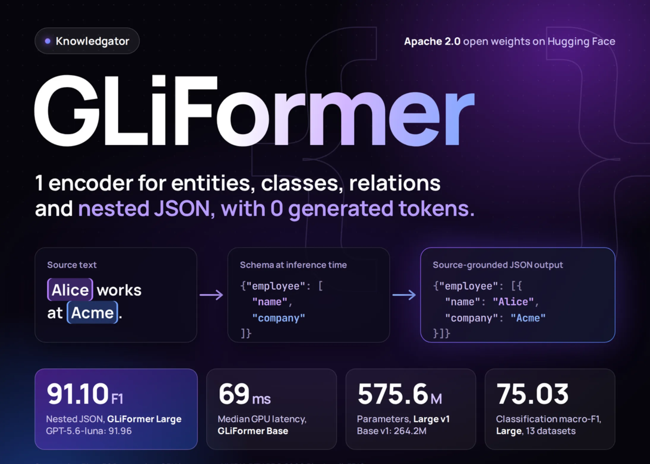 Knowledgator lansează GLiFormer: un encoder de 575M parametri care atinge 91.10 F1 la extragerea JSON-urilor imbricate fără generare de tokeni