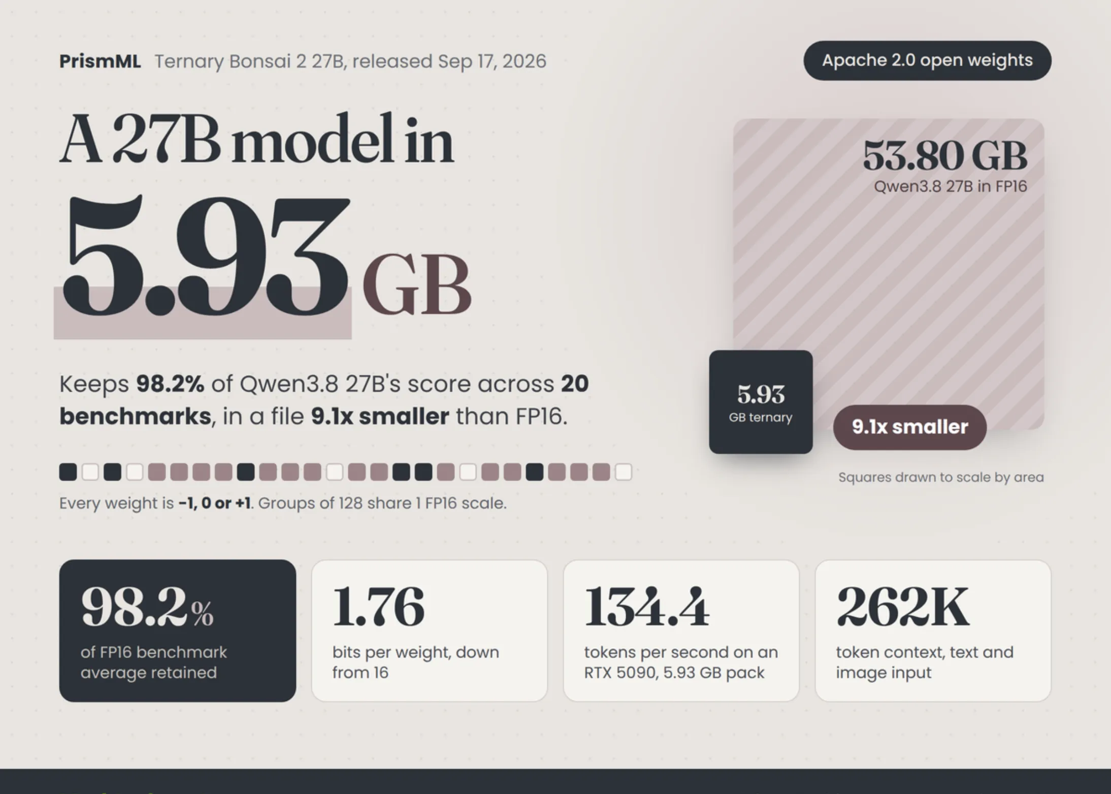 PrismML lansează Ternary Bonsai 2 27B: un model Apache 2.0 de doar 5,9 GB care păstrează 98,2% din performanța Qwen3.8 27B